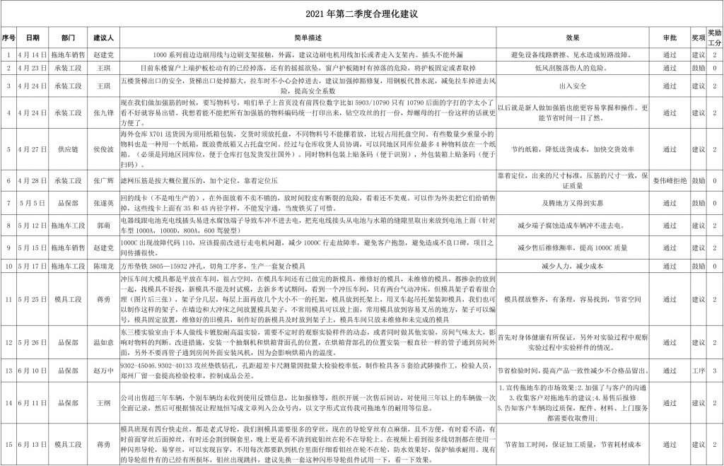 小建議大可為|中岳機電&清晨雨合理化建議第二彈